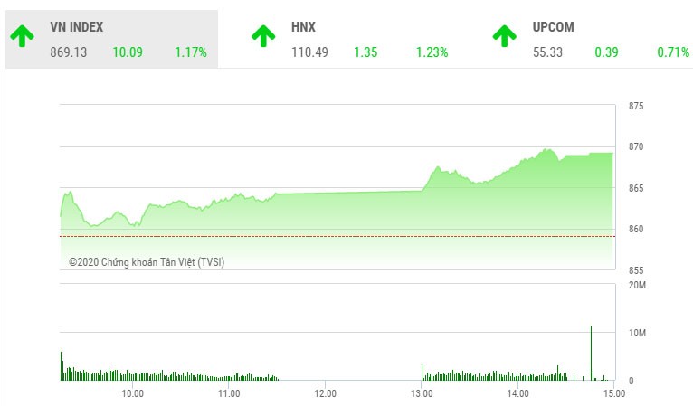 Giao dịch chứng khoán chiều 26/5: Sắc xanh lan tỏa, VN-Index tăng hơn 10 điểm