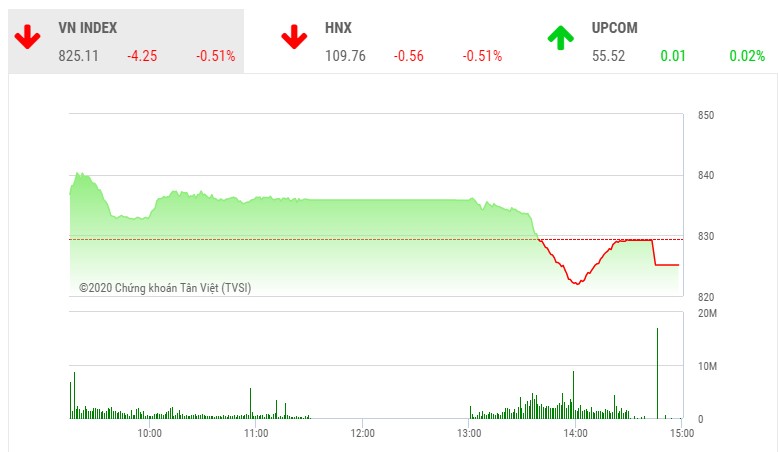 Giao dịch chứng khoán chiều 30/6: Bán mạnh cuối phiên, VN-Index giảm phiên thứ 6 liên tiếp