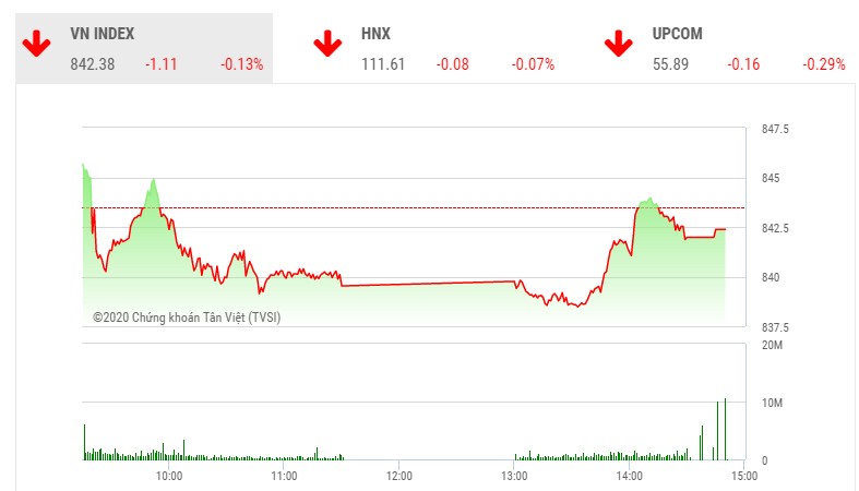 Giao dịch chứng khoán chiều 2/7: Sức cầu yếu, VN-Index giảm điểm trở lại