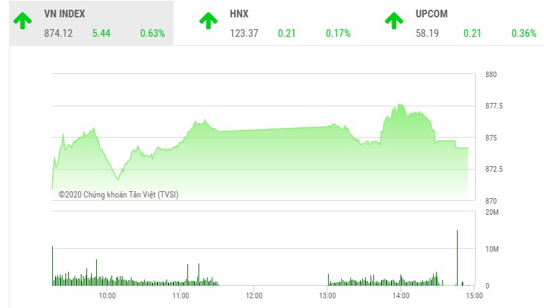 Giao dịch chứng khoán chiều 25/8: VN-Index tăng vững, TCH giao dịch bứt phá