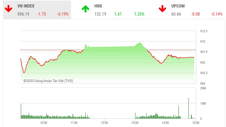 Giao dịch chứng khoán chiều 22/9: VN-Index lại gục ngã tại vùng 910 điểm