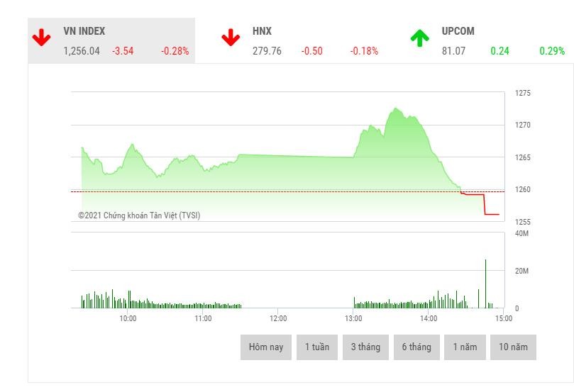 Giao dịch chứng khoán phiên chiều 11/5: Ồ ạt thoát hàng cuối phiên, VN-Index lao mạnh từ đỉnh