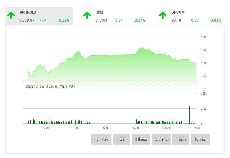 Giao dịch chứng khoán phiên chiều 22/6: Thanh khoản giảm dần, bluechip kéo VN-Index lên đỉnh mới