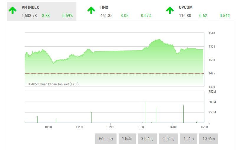 Giao dịch chứng khoán phiên chiều 22/3: HAG vụt sáng, VN-Index chinh phục mốc 1.500 điểm