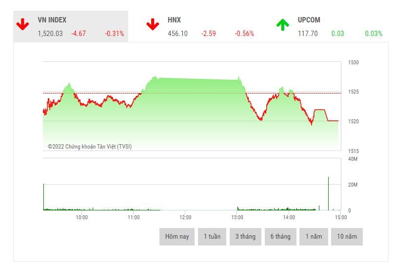 Giao dịch chứng khoán phiên chiều 5/4: Gặp gió to ở đỉnh, VN-Index quay đầu 