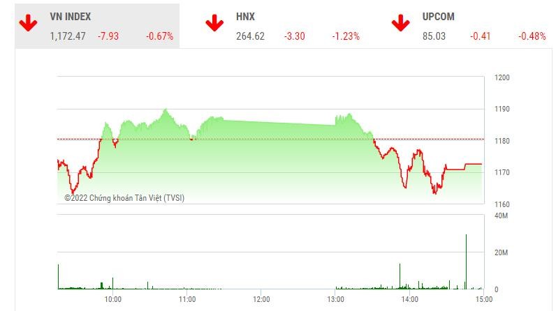 Giao dịch chứng khoán phiên chiều 21/6: Sức cầu yếu, VN-Index tiếp tục giảm điểm