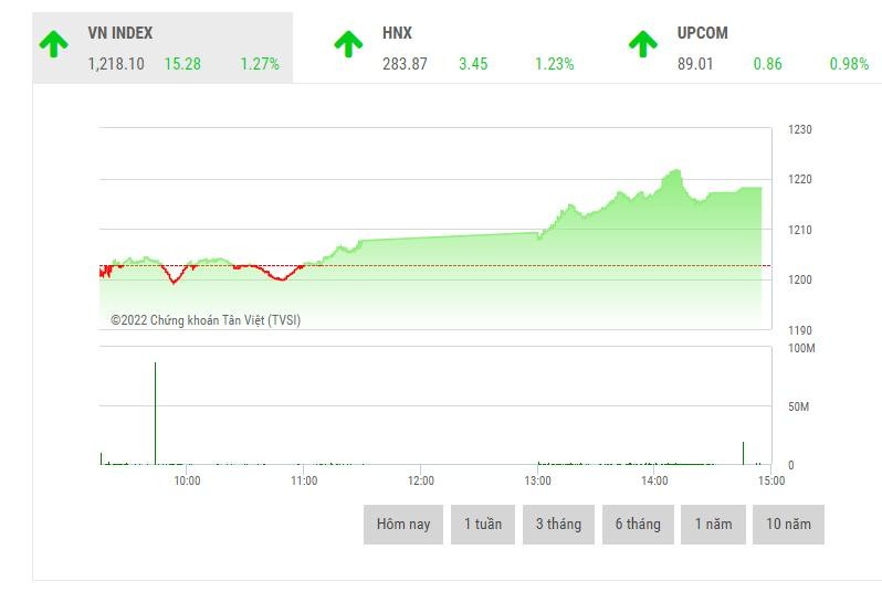 Giao dịch chứng khoán phiên chiều 28/6: Dòng tiền rục rịch trở lại, VN-Index tiếp tục tăng mạnh