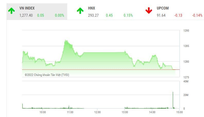 Giao dịch chứng khoán phiên chiều 6/9: Nhóm FLC bị bán tháo, VN-Index thoát hiểm nhờ dòng bank