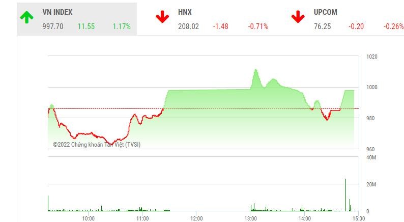 Giao dịch chứng khoán phiên chiều 25/10: Đột biến giao dịch ở VND, thị trường xoay chiều như tàu lượn