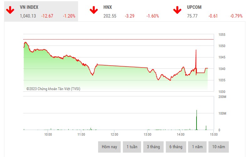 Giao dịch chứng khoán phiên chiều 14/3: Cổ phiếu chứng khoán bị bán mạnh, VN-Index mất gần 13 điểm