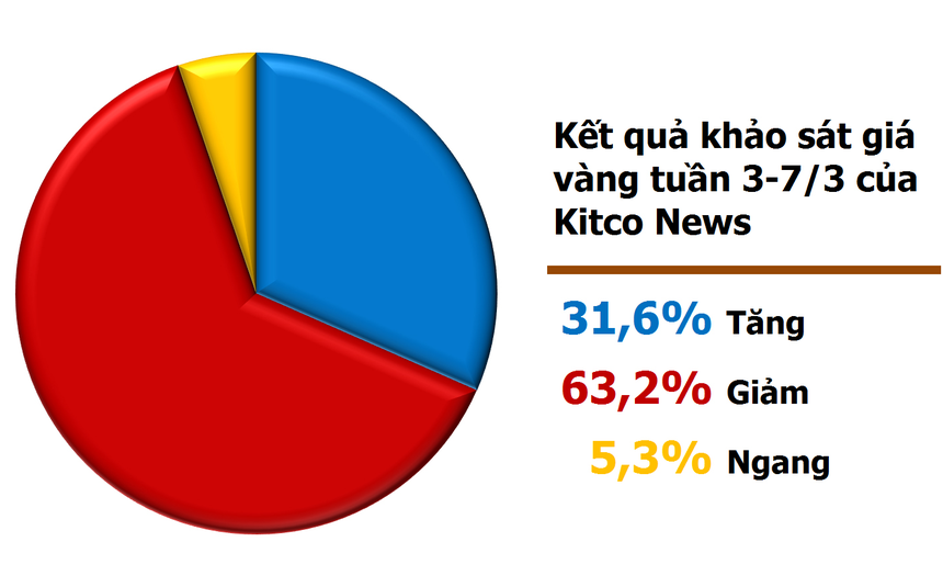 Vàng tuần 3-7/3: 63% giảm