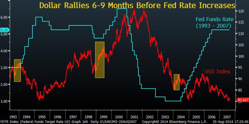 Hãy mua USD từ 6 - 9 tháng trước khi Fed tăng lãi suất