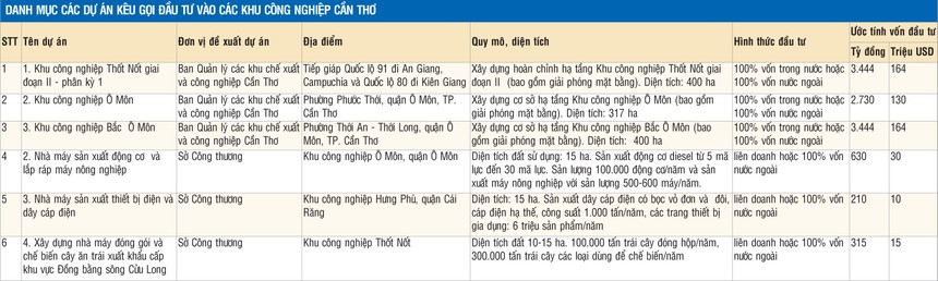 Các khu công nghiệp Cần Thơ: Tạo môi trường đầu tư thông thoáng hơn