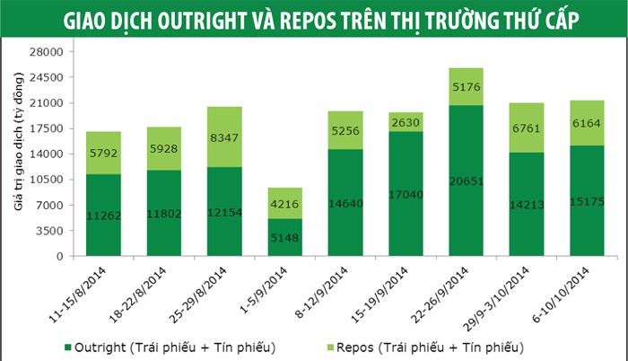 Thị trường trái phiếu thứ cấp hút cầu đầu tư