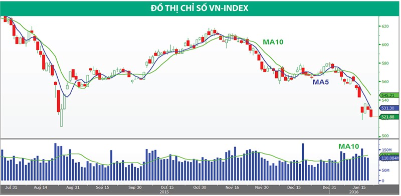 Vùng hỗ trợ 520 - 525 sẽ chặn đà bán tháo