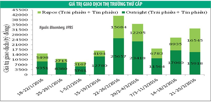 Trái phiếu: Thanh khoản tiếp tục tăng mạnh