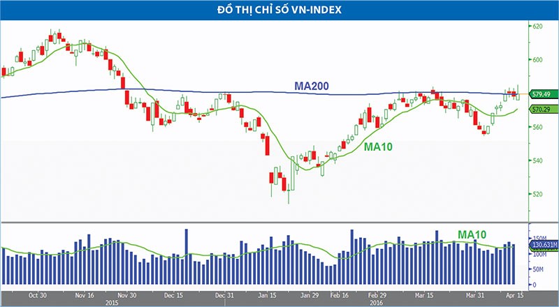 VN-Index vẫn duy trì được xu hướng tăng giá ngắn hạn