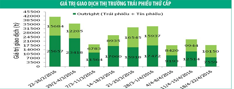 Trái phiếu kỳ hạn 3 - 5 năm hút nhà đầu tư