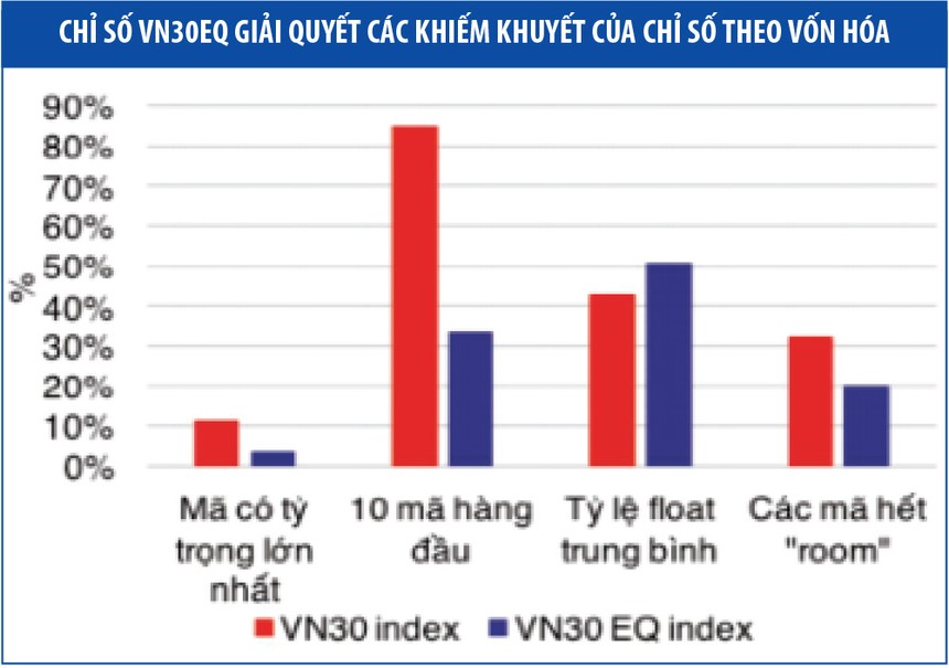 Bật sáng VN30 theo cách khác