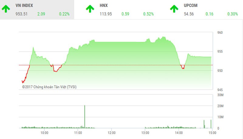 Phiên chiều 20/12: VNM hụt chân, VN-Index đuối sức