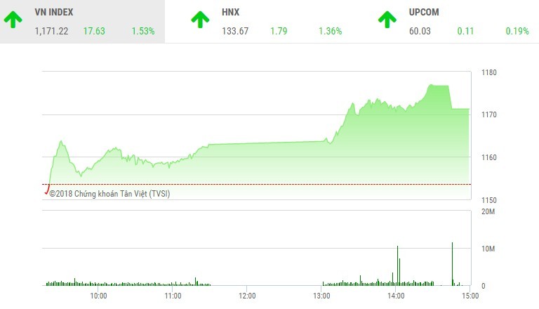 Phiên chiều 26/3: Tiền chảy mạnh vào bigcap, VN-Index bay cao