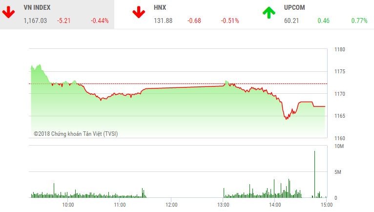 Phiên chiều 29/3: VN-Index điều chỉnh, VIC vượt VNM trở thành công ty vốn hóa lớn nhất thị trường