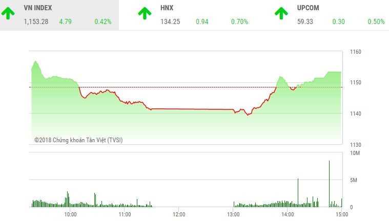 Phiên chiều 17/4: Nhóm ngân hàng và bất động sản hợp sức, VN-Index hồi nhẹ