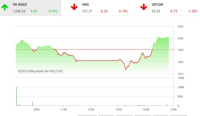 Phiên chiều 18/5: Đảo chiều ngoạn mục