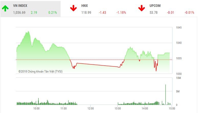 Phiên chiều 7/6: TCB tăng kịch trần, VN-Index giữ được sắc xanh nhạt