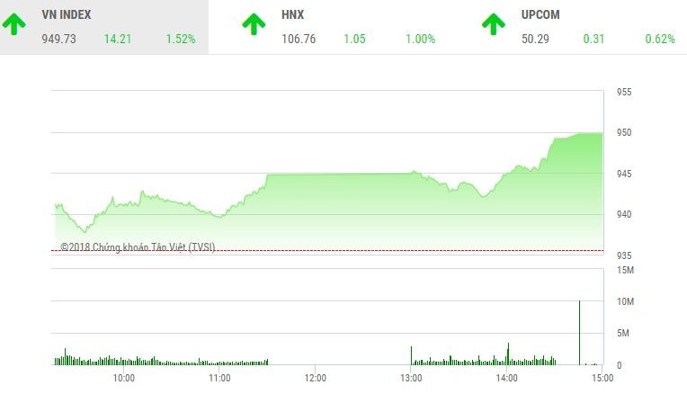 Phiên chiều 30/7: Bluechip trở lại, VN-Index thiếu chút may mắn để lấy lại ngưỡng 950 điểm