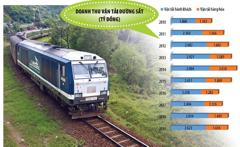 Do nguồn vốn đầu tư còn hạn hẹp, nên ngành đường sắt vẫn chưa có những đột phá về chất lượng, năng lực kết cấu hạ tầng… Ảnh: Đức Thanh; đồ họa: Đan Nguyễn