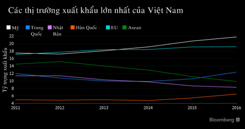 Bloomberg: Kinh tế Việt Nam hướng đến láng giềng khi Mỹ rút khỏi TPP