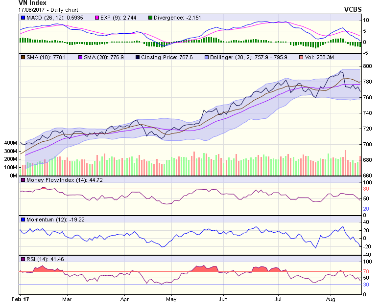 Biểu đồ kỹ thuật VN-Index. Nguồn: VCBS