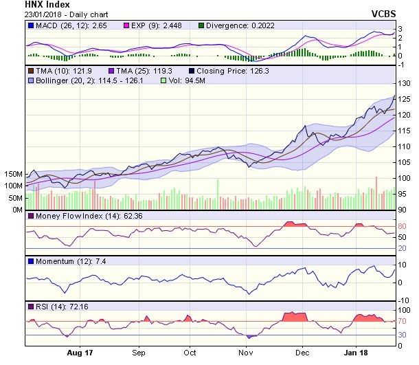 Biểu đồ kỹ thuật HNX-Index. Nguồn: VCBS 