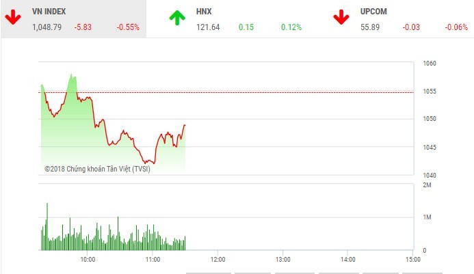 Phiên sáng 17/5: Nỗi lo vẫn lấn át