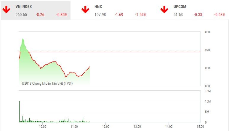 Phiên sáng 28/6: Sắc đỏ áp đảo, VN-Index tiếp tục lùi bước
