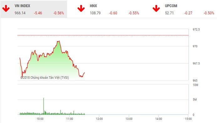 Phiên sáng 18/10: Sắc đỏ lấn át, VN-Index điều chỉnh