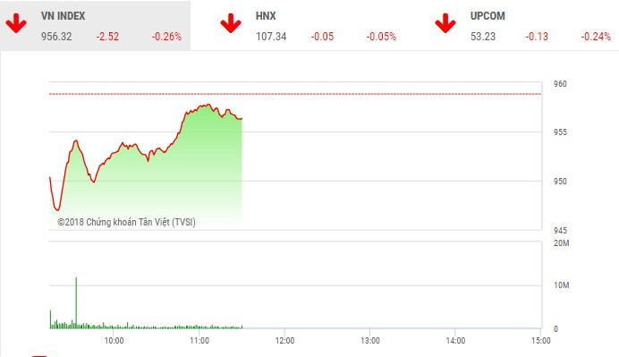 Phiên sáng 5/12: Nhà đầu tư vững tin, VN-Index đứng vững