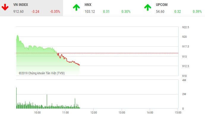 Phiên sáng 31/1: Bluechip gặp khó, VN-Index đảo chiều giảm