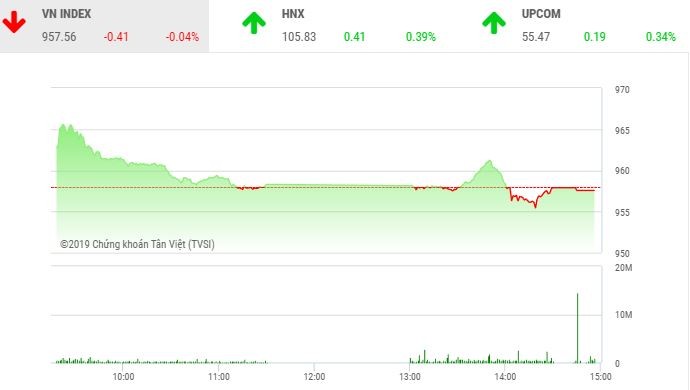 Phiên chiều 7/5: Chưa thể gượng dậy