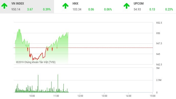 Phiên sáng 4/6: Bluechip kéo VN-Index trở lại mốc 950 điểm