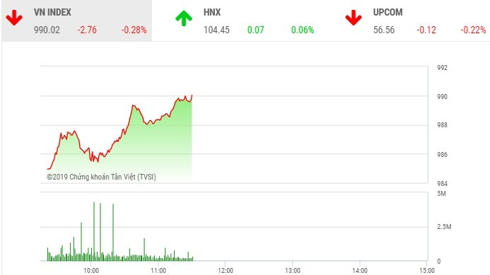 Phiên sáng 24/9: Nhóm ngân hàng và VNM nâng đỡ, VN-Index cố gắng trở lại 990 điểm