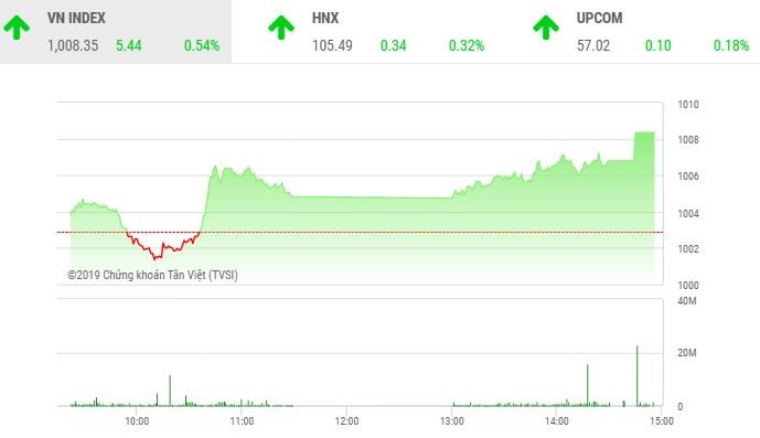 Phiên chiều 19/11: VCB và VNM trở lại mạnh mẽ, VN-Index lên mức cao nhất ngày