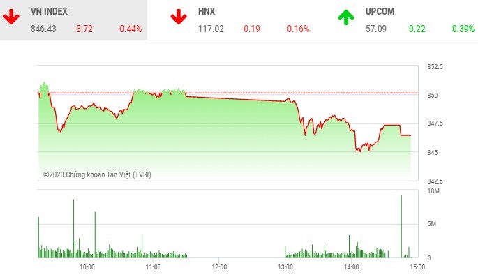 Giao dịch chứng khoán chiều 18/8: Thiếu động lực, VN-Index tiếp tục điều chỉnh