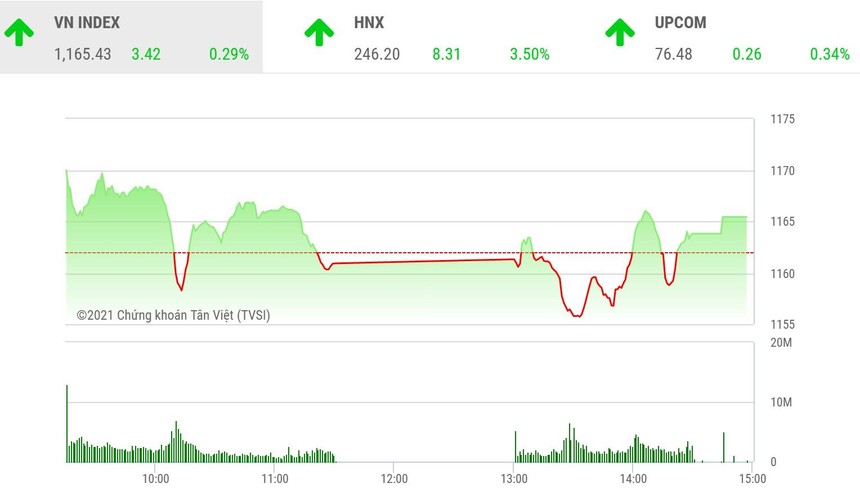 Giao dịch chứng khoán phiên chiều 25/2: HNX-Index mới là tâm điểm nhờ "động cơ" THD 