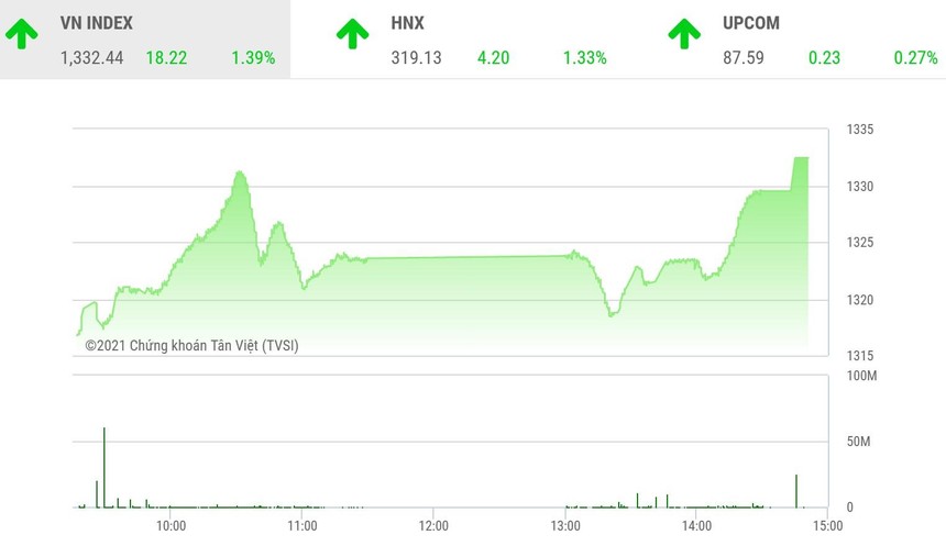 Giao dịch chứng khoán phiên chiều 3/8: Bùng nổ đà tăng, VN-Index tiếp tục bay cao