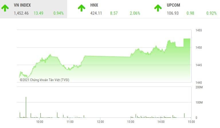 Giao dịch chứng khoán phiên chiều 2/11: Sóng bất động sản cuồn cuộn chảy, VN-Index lên trên 1.450 điểm