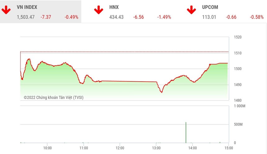 Giao dịch chứng khoán phiên chiều 22/2: Lực mua gia tăng, VN-Index thu hẹp đà giảm