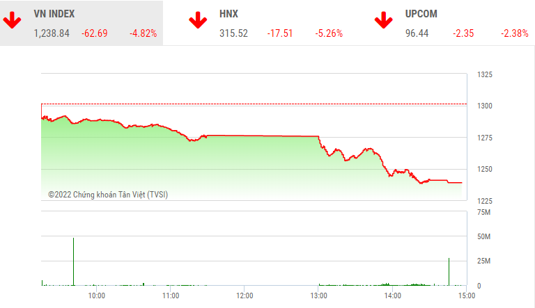 Giao dịch chứng khoán chiều 12/5: Tiếp tục bán tháo, VN-Index xuống đáy 10 tháng