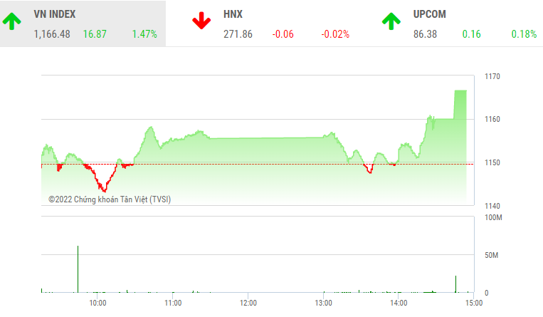 Giao dịch chứng khoán phiên chiều 7/7: VN-Index “vá lại lỗ thủng”